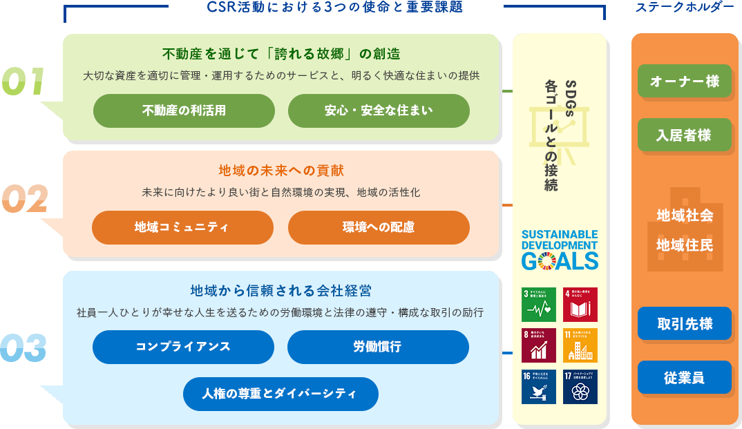 不動産業と地域活動を通じて、お客様と地域社会の発展に貢献する