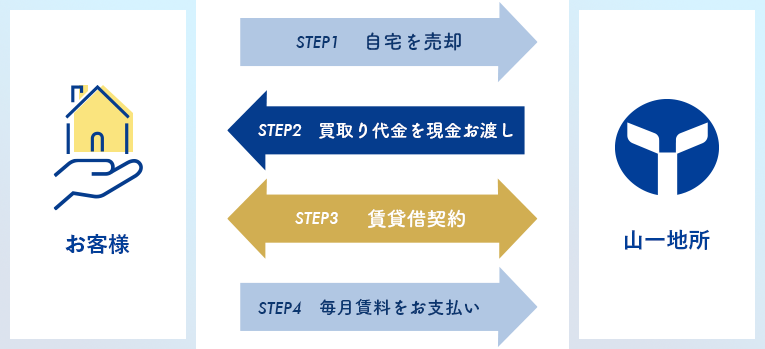 サービスの流れイメージ