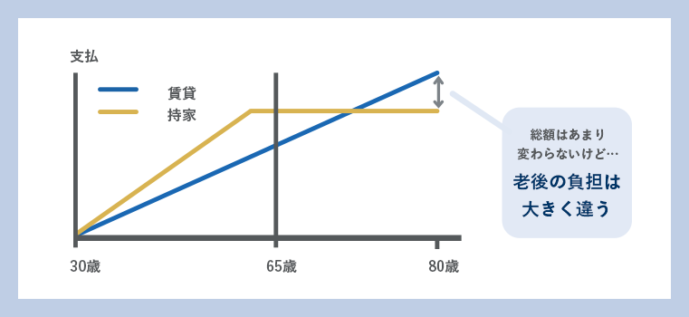 賃貸VS持ち家老後のコストの比較の画像