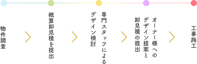 カラリノ施行までの流れの図
